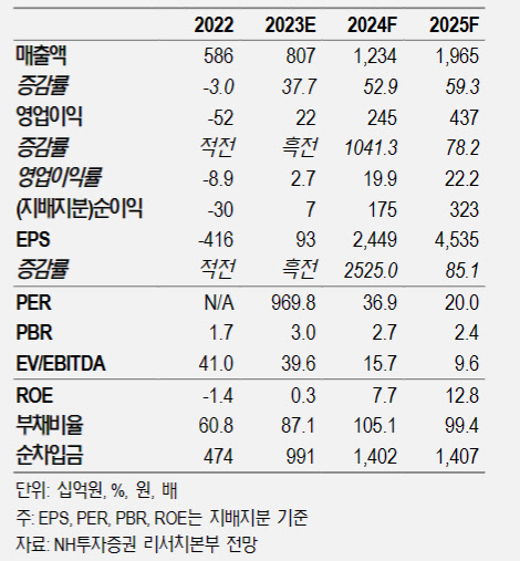 NH투자증권 제공.